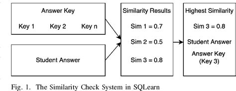Development of SQL Similarity with Multiple Answer Keys for the .